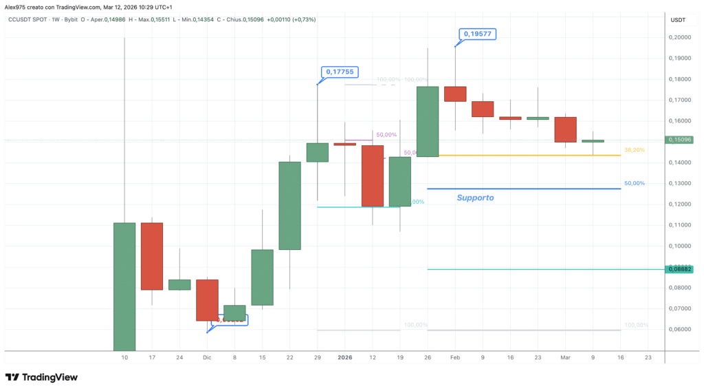 CC weekly