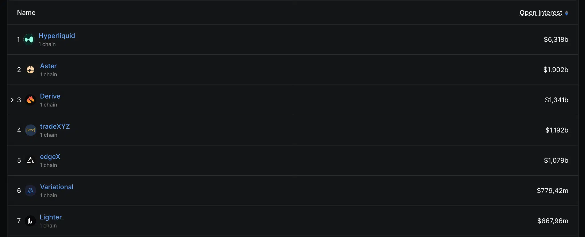 Open interest protocolli DeFi