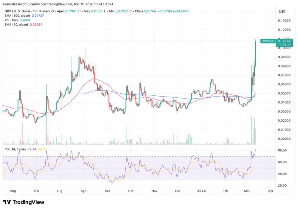 Grafico $DRV daily