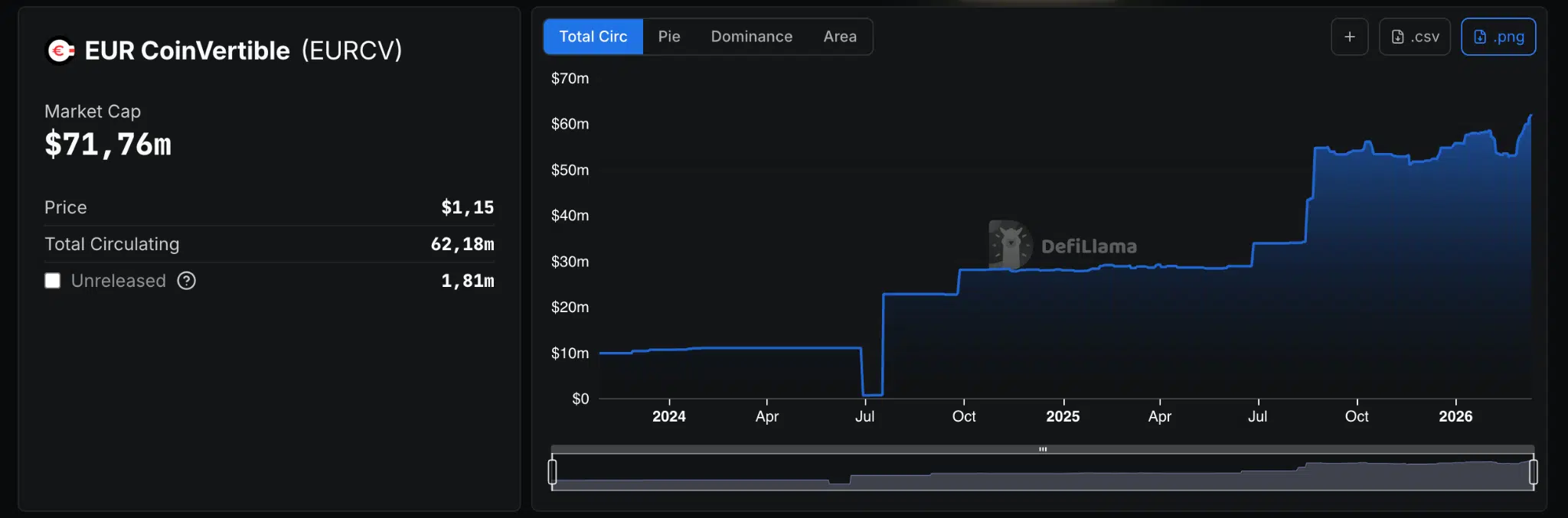 Stablecoin $EURCV supply circolante
