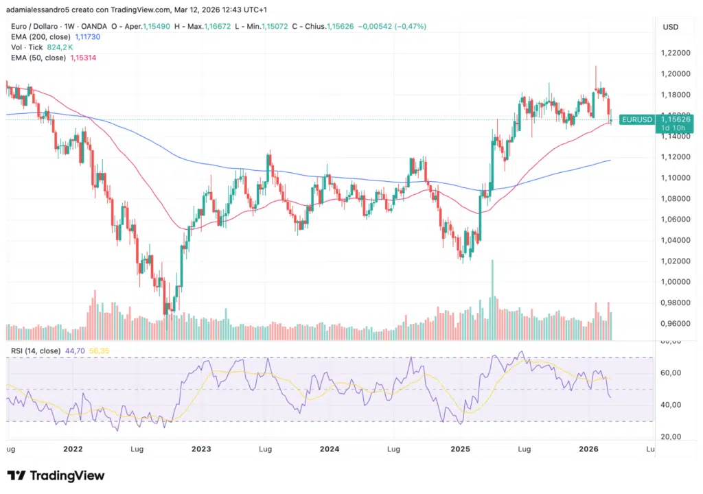 Grafico settimanale EUR/USD