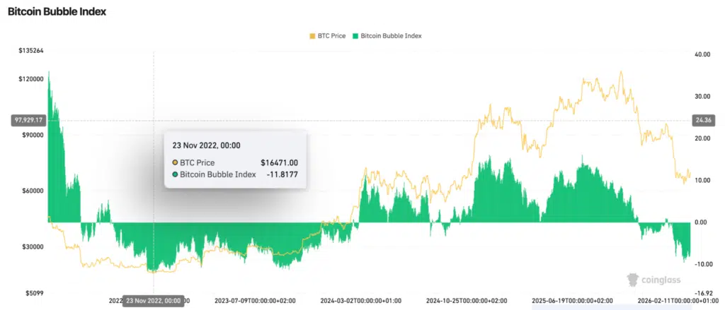 Bitcoin Bubble Index
