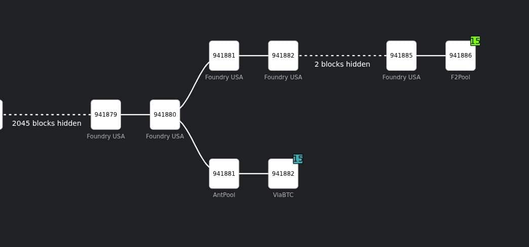 Reorg blokchain Bitcoin