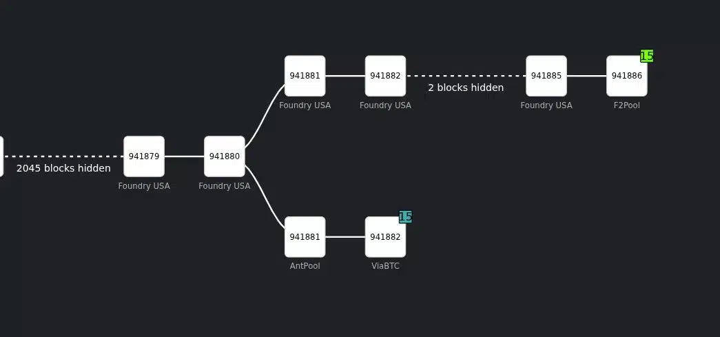 Reorg blokchain Bitcoin