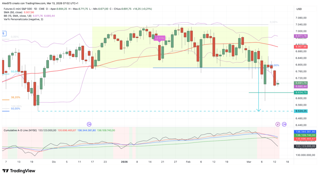 S&P 500 - grafico daily 13 marzo 2026
