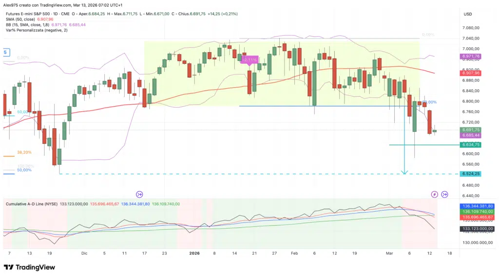 S&P 500 - grafico daily 13 marzo 2026