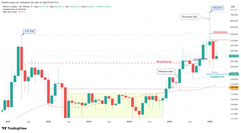 Monero (XMR) - Monthly Marzo 2026