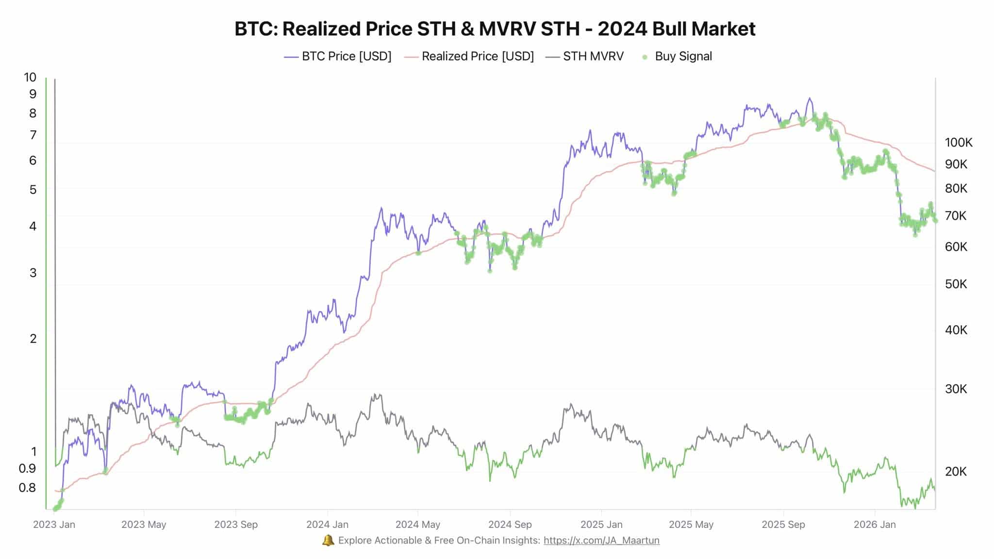 Realized price STH