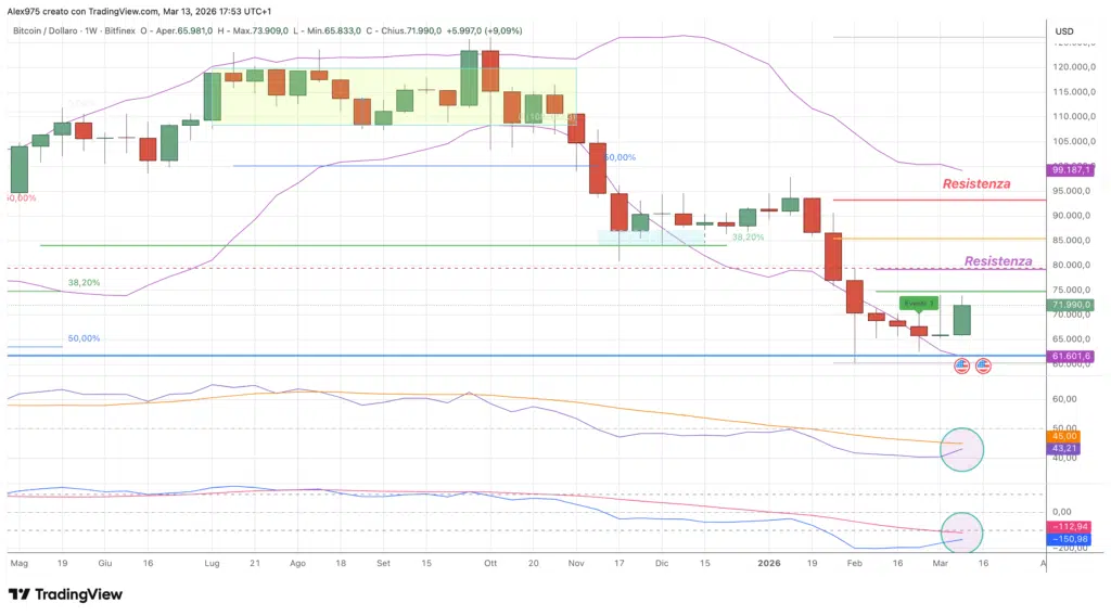 Bitcoin (BTC) - weekly 14 marzo 2026