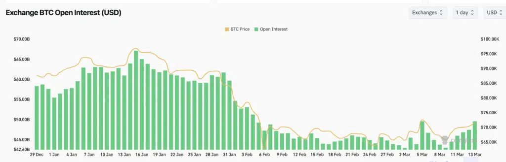 BTC Open Interest All Exchange - Fonte: CoinGlass