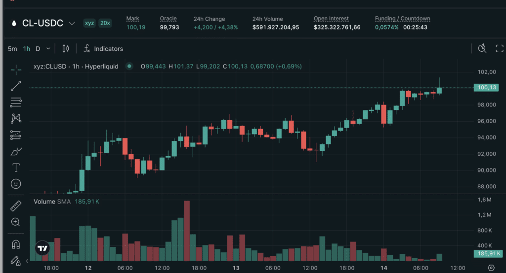 Petrolio WTI (CL/USDC) - Fonte: Hyperliquid