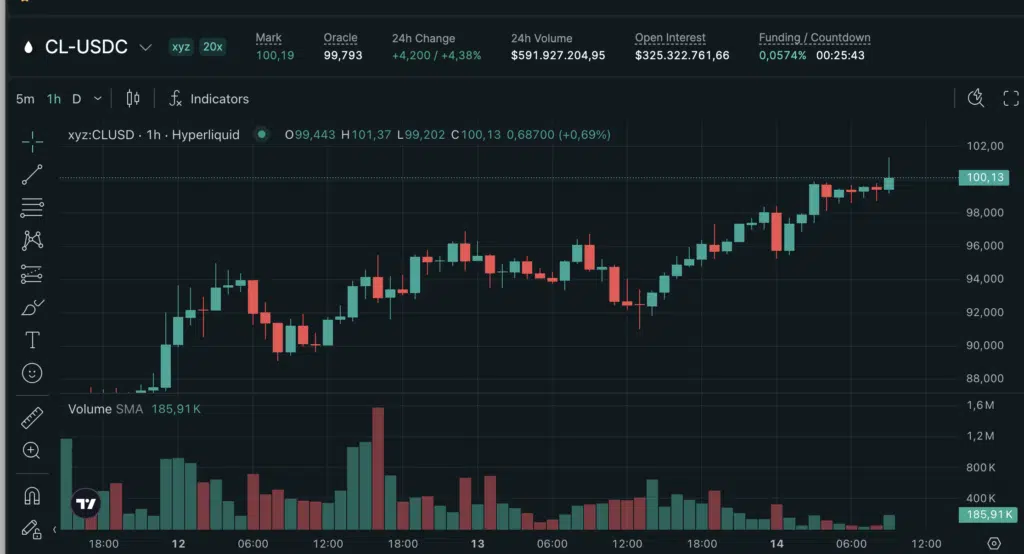 Petrolio WTI (CL/USDC) - Fonte: Hyperliquid