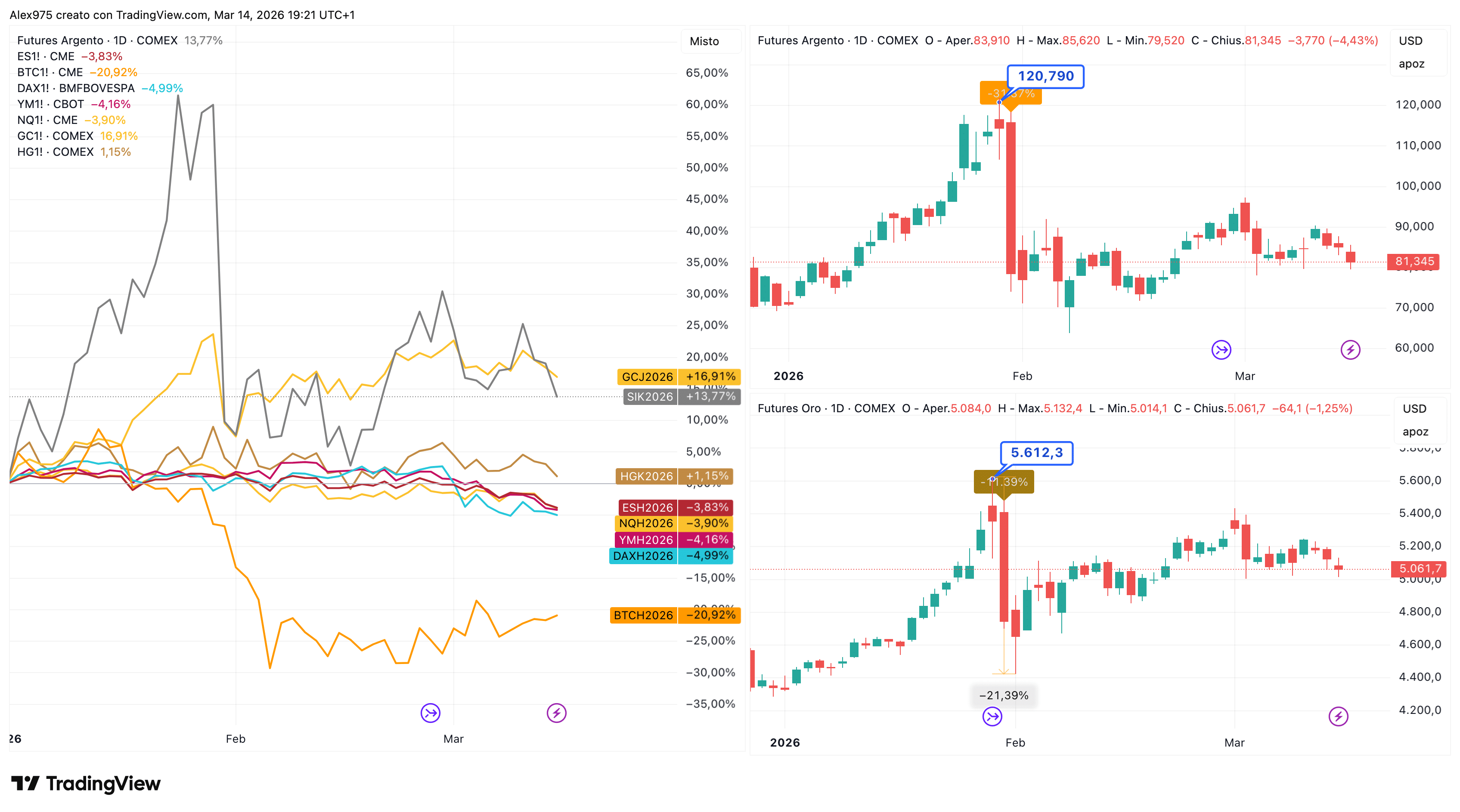 Cover image for Bitcoin batte oro in crisi: da qui capisci il futuro del mondo crypto [Analisi]