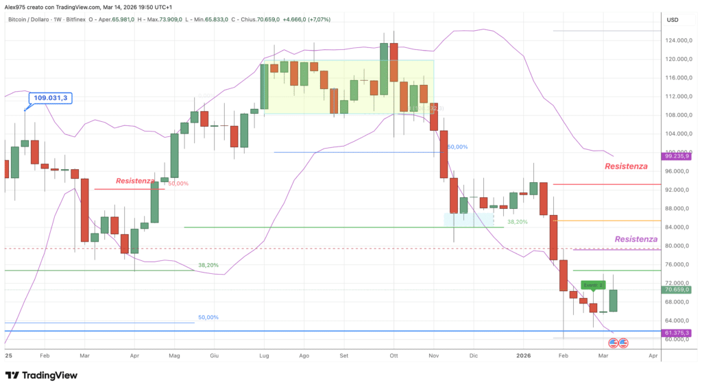 Bitcoin (BTC) - weekly 15 marzo 2026
