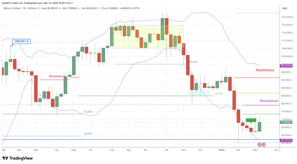 Bitcoin (BTC) - weekly 15 marzo 2026