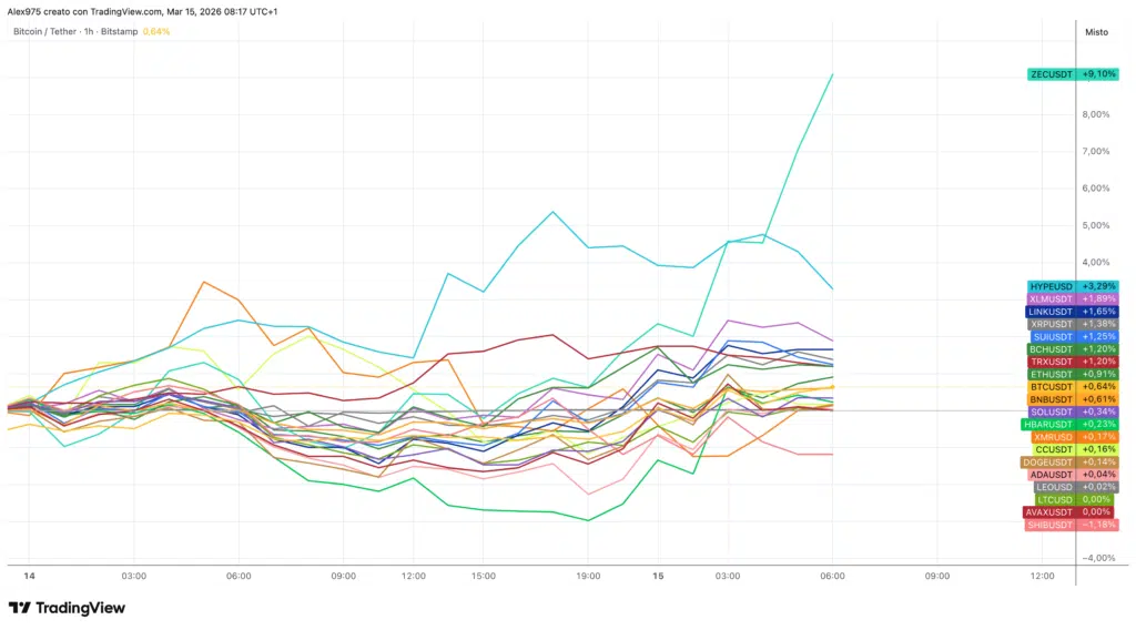 Andamento crypto Top 20 dal 15 marzo 2026