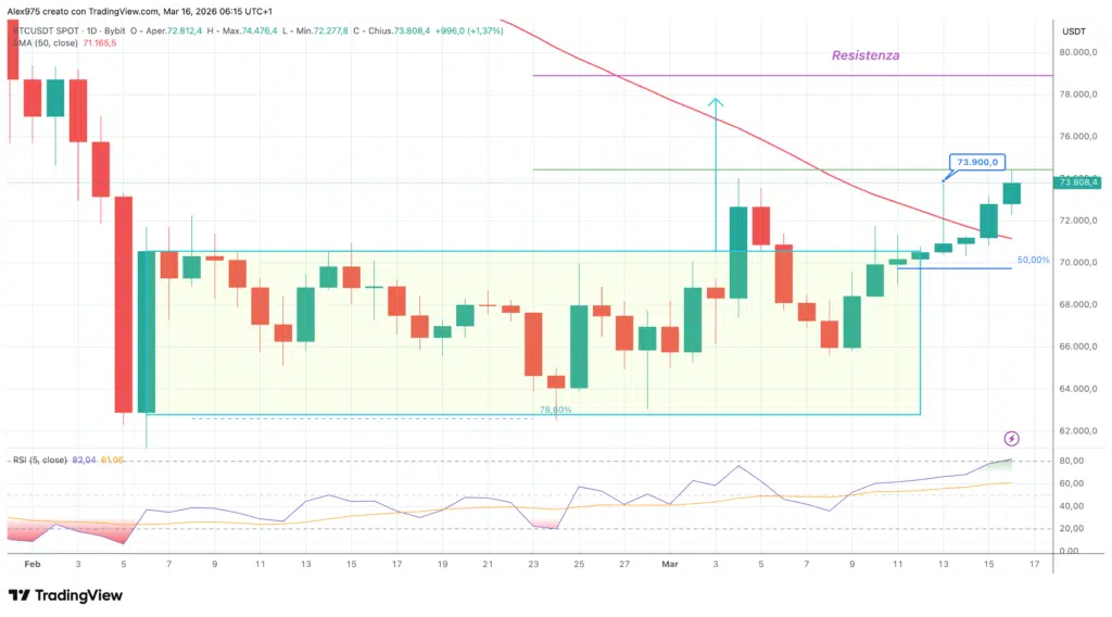 Bitcoin (BTC) - daily 16 marzo 2026
