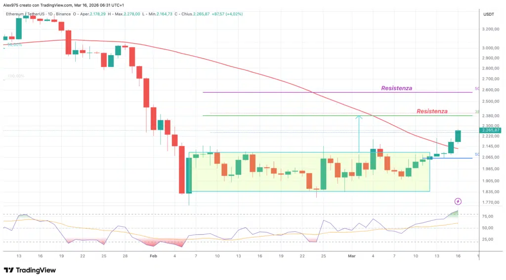 Ethereum (ETH) - daily 16 marzo 2026