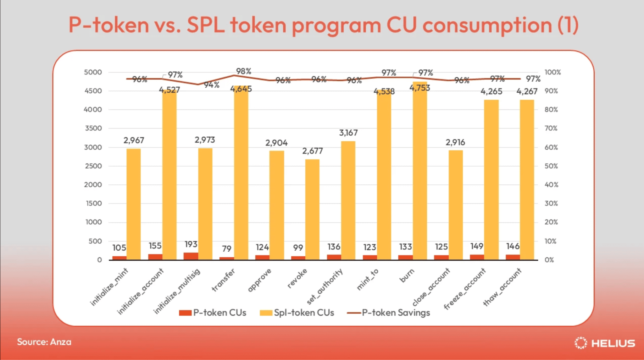 Consumo P-Tokens vs SPL tokens