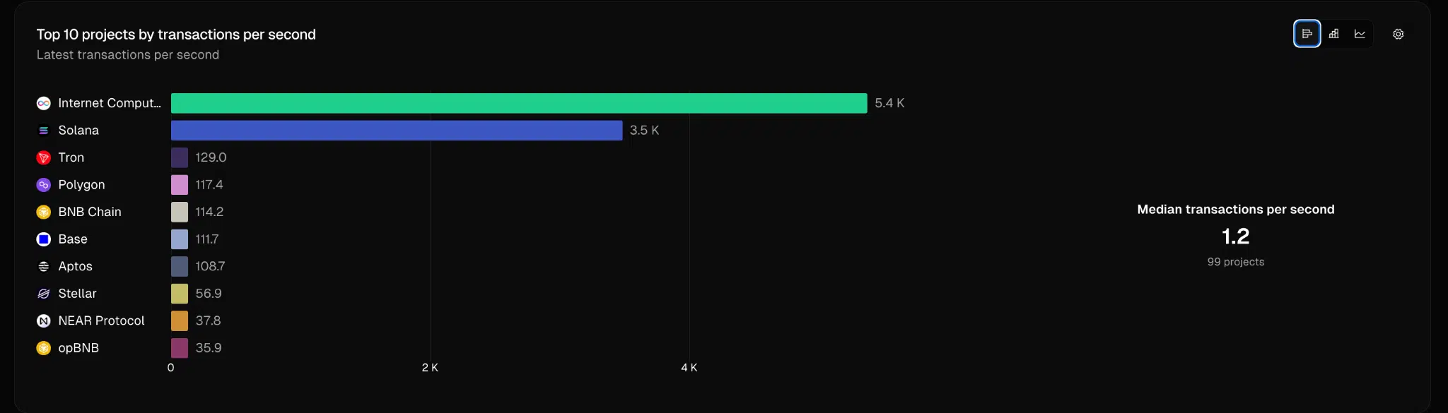 Scalabilità Solana, TP/s