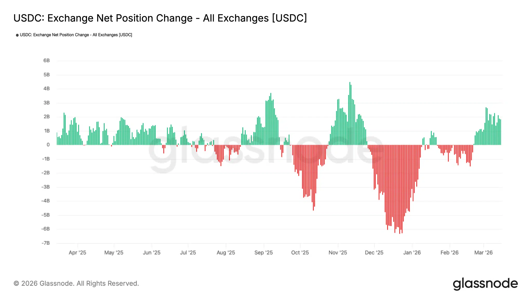 USDC netflow exchange