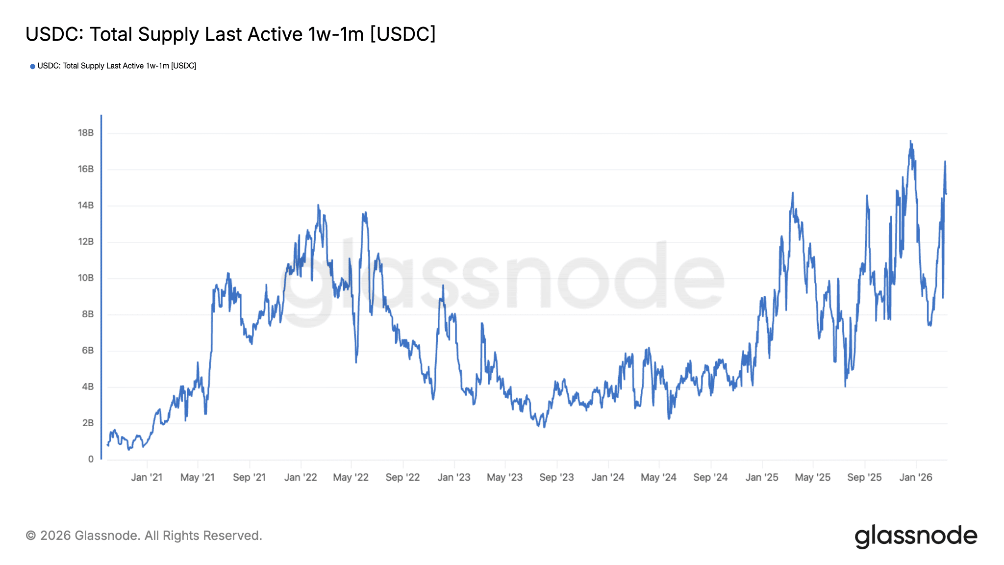USDC, supply attiva breve termine