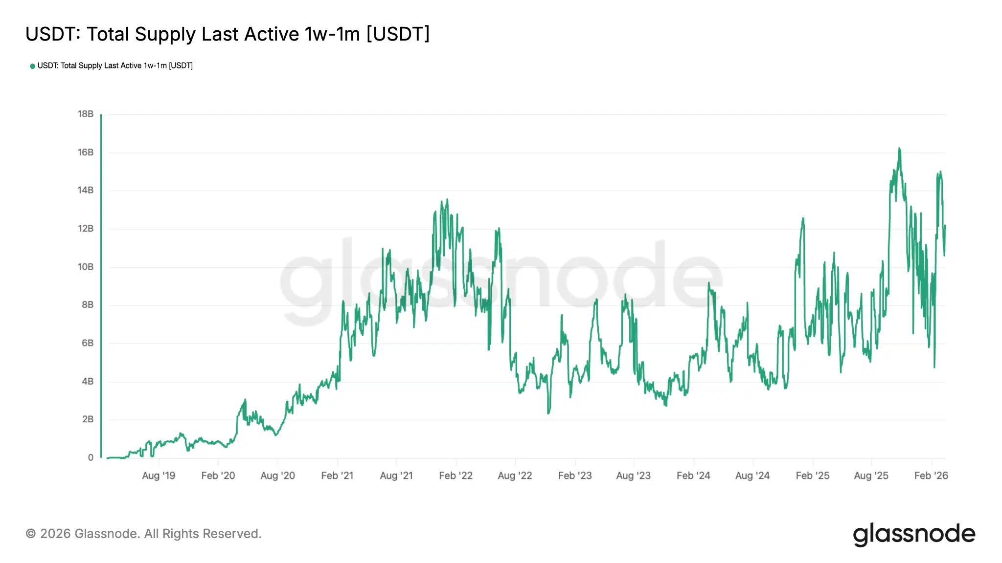 USDT, supply attiva breve periodo