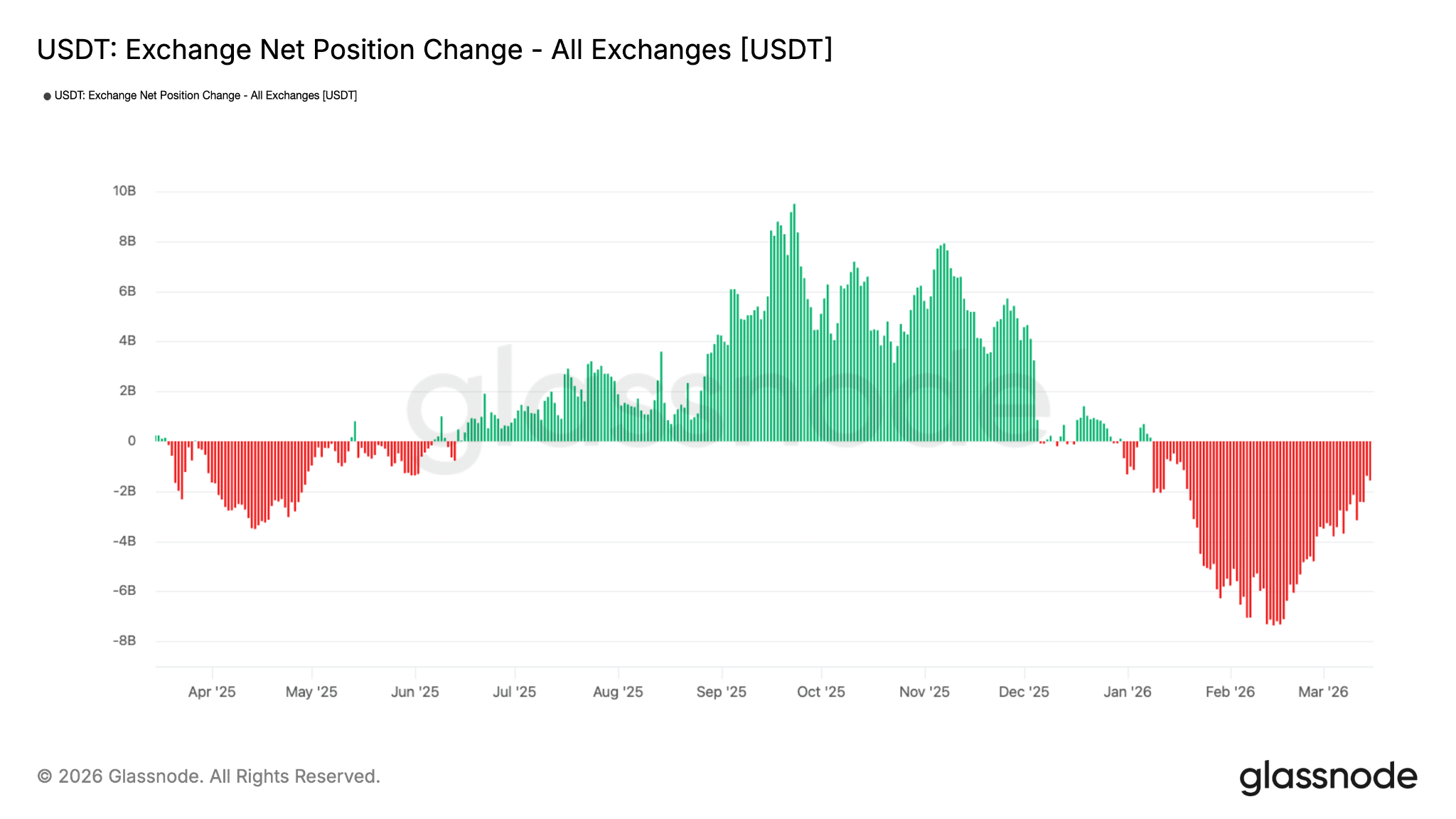 USDT netflow exchange