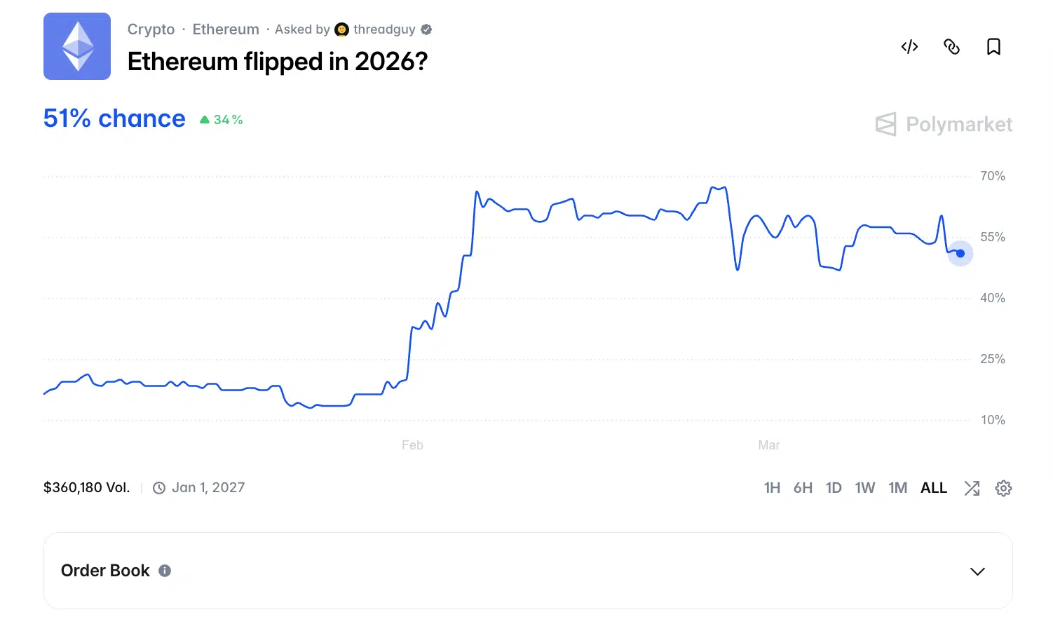 Ethereum evento Polymarket