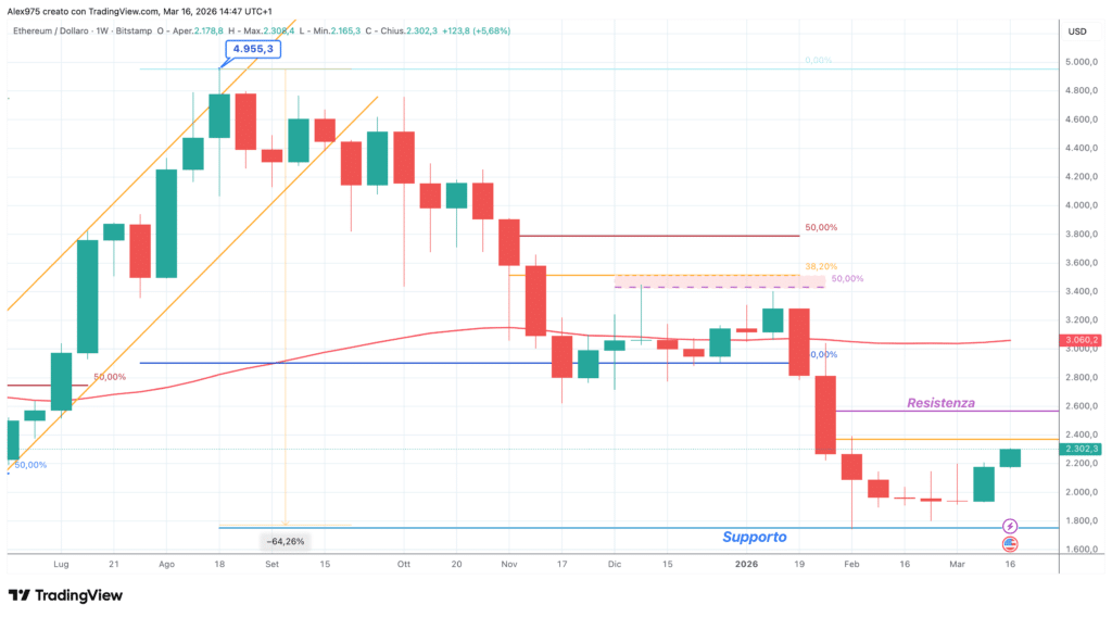 Ethereum (ETH) - weekly 16 marzo 2026