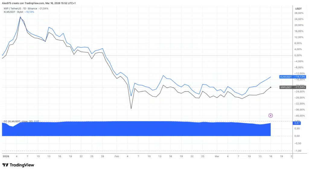 Ripple e Stellar correlzione daily nel 2026