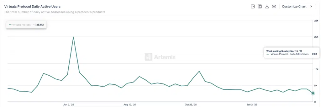 Daily Active Addresses Virtuals Protocol - Fonte: Artemis Terminal