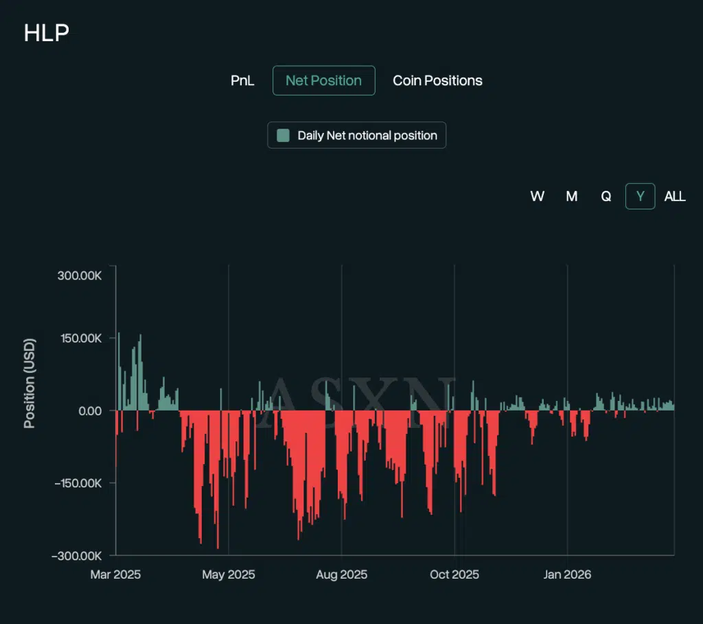 Vault HLP Net Position