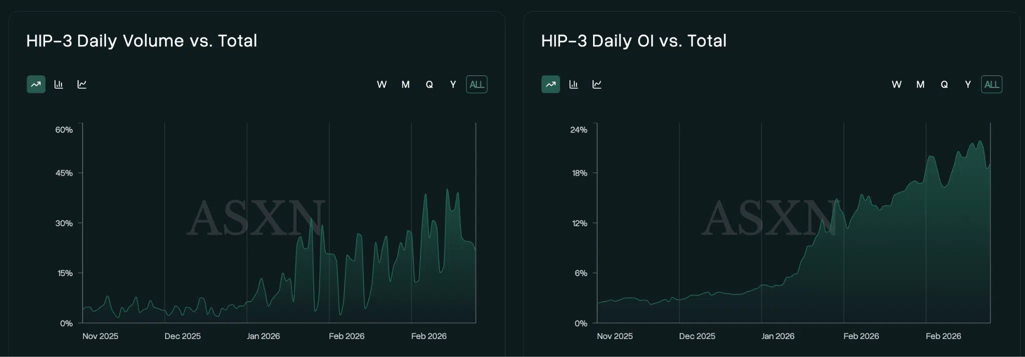 Volumi OI sezione HIP-3