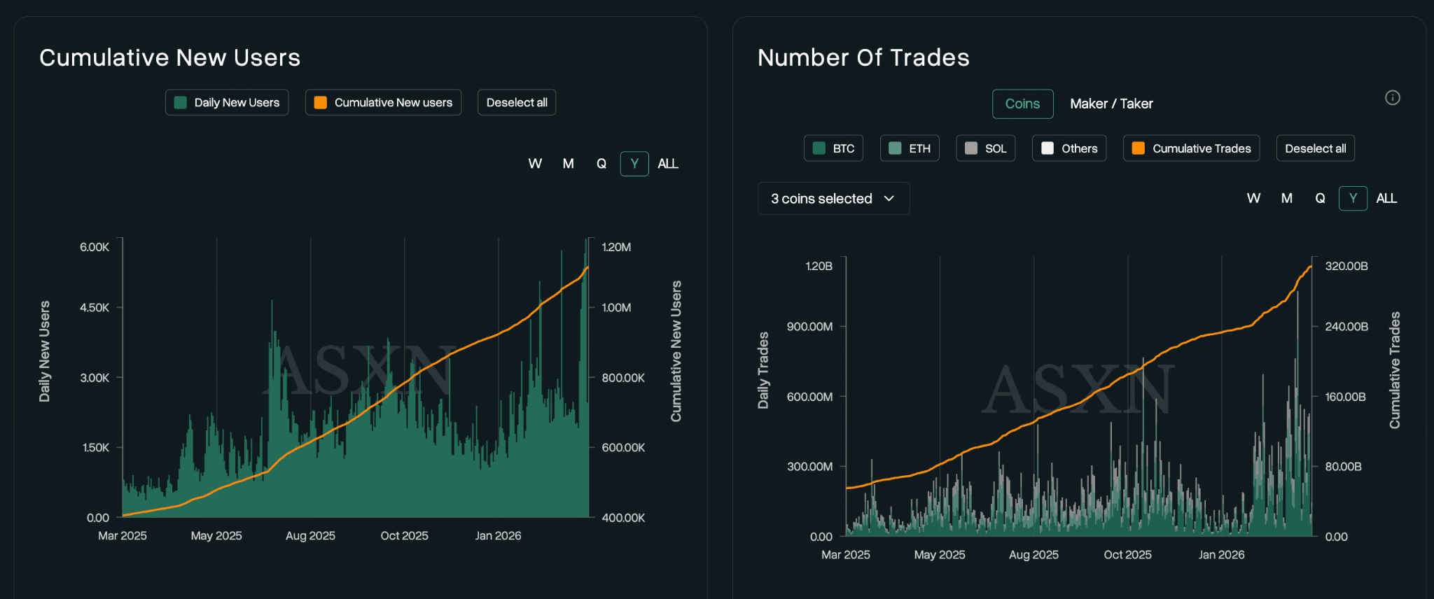 Numero di nuovi utenti e trades Hyperliquid