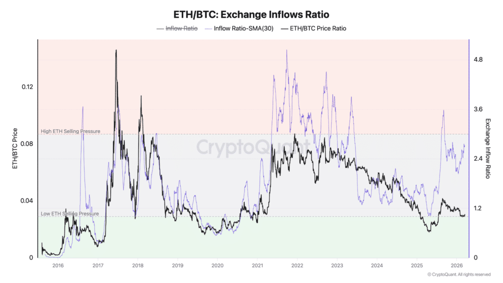 Inflow ratio ETH/BTC