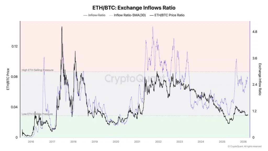 Inflow ratio ETH/BTC