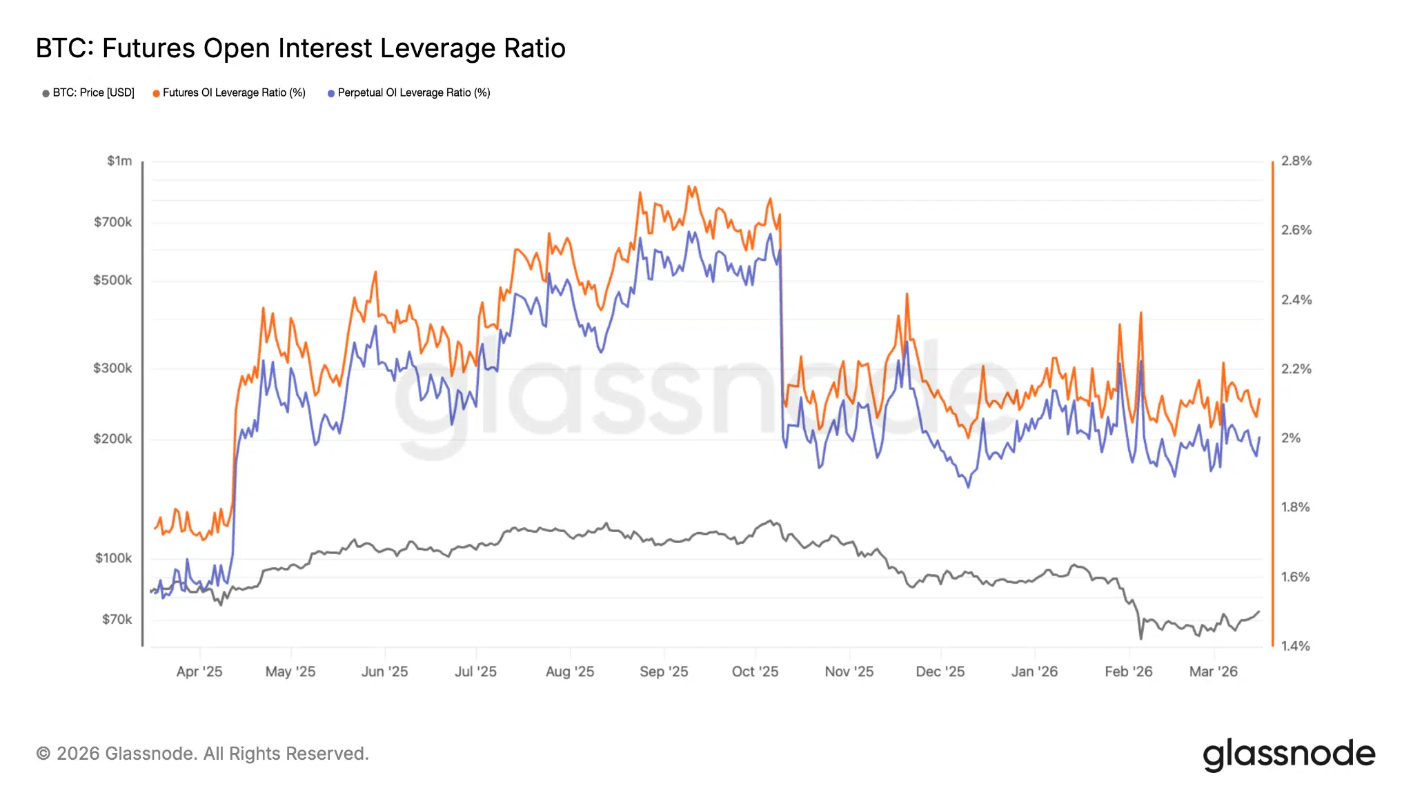 Leveraged ratio Bitcoin
