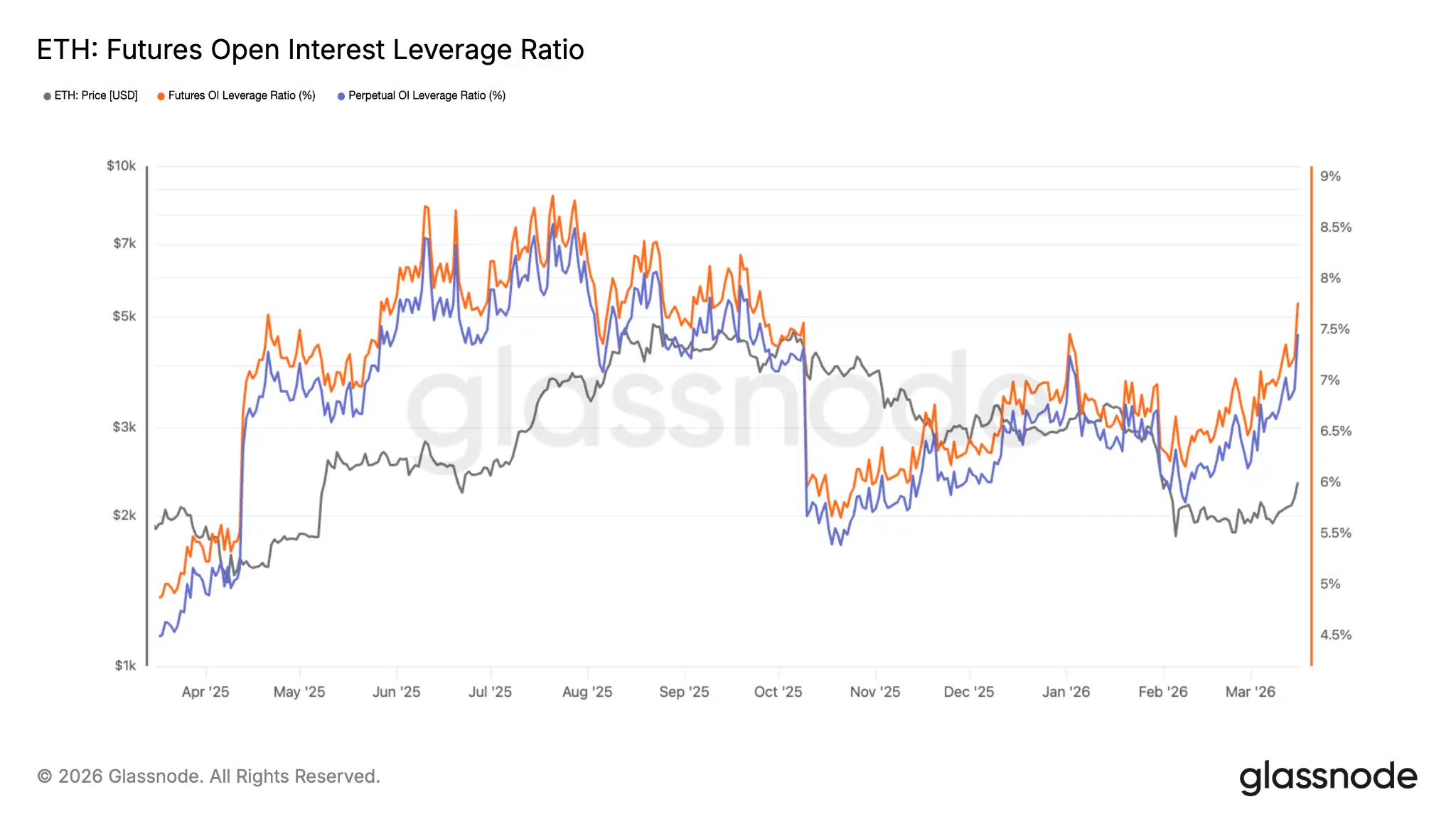 Leveraged ratio Ethereum