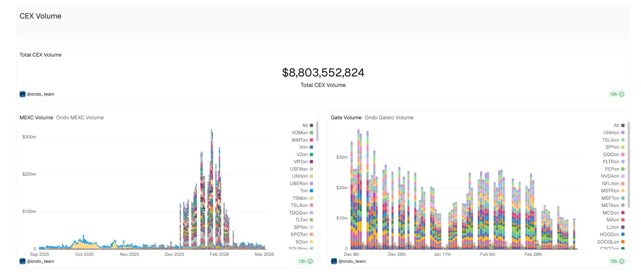 CEX volume asset tokenizzati Ondo