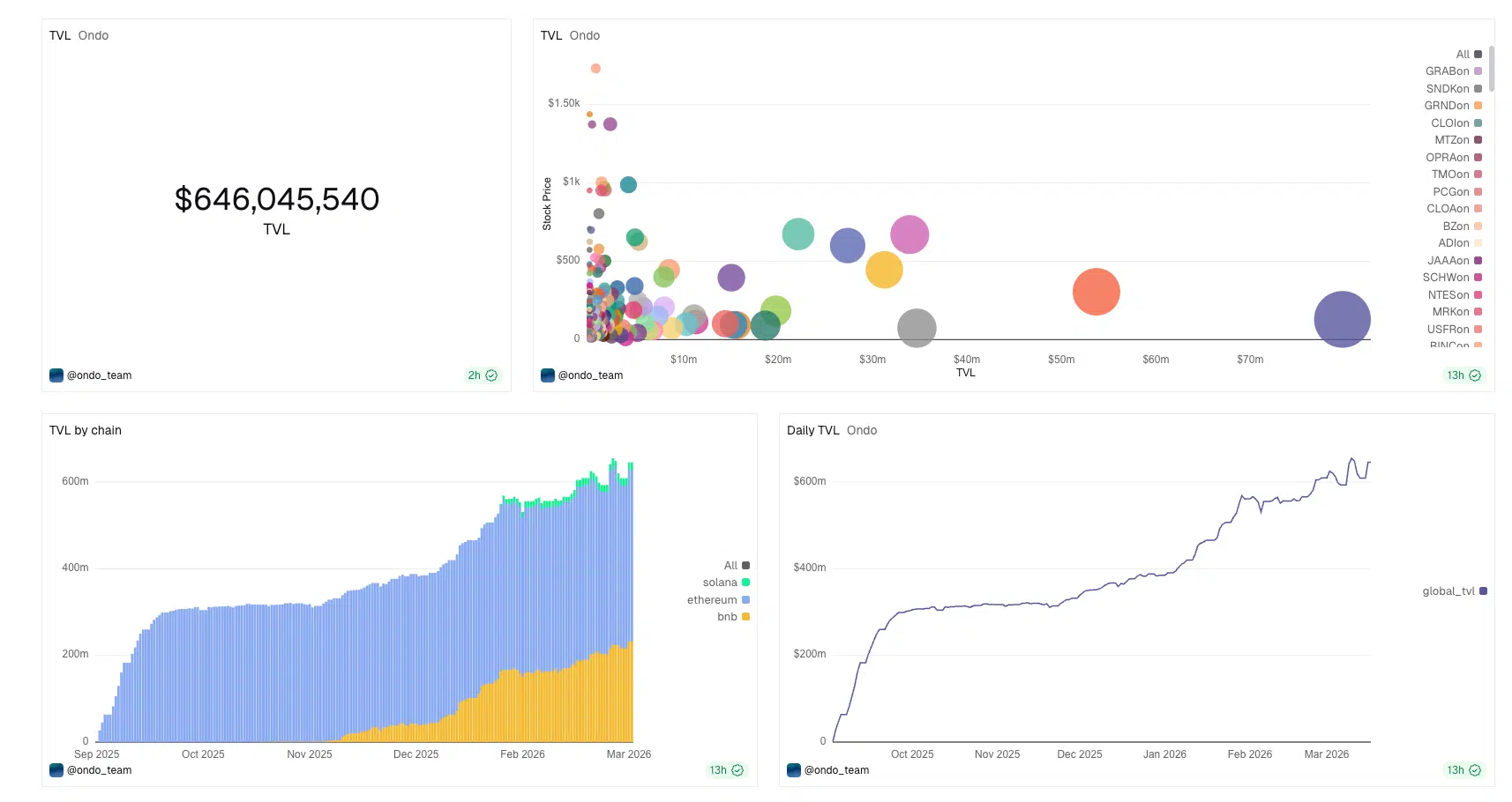 TVL Ondo Global Markets