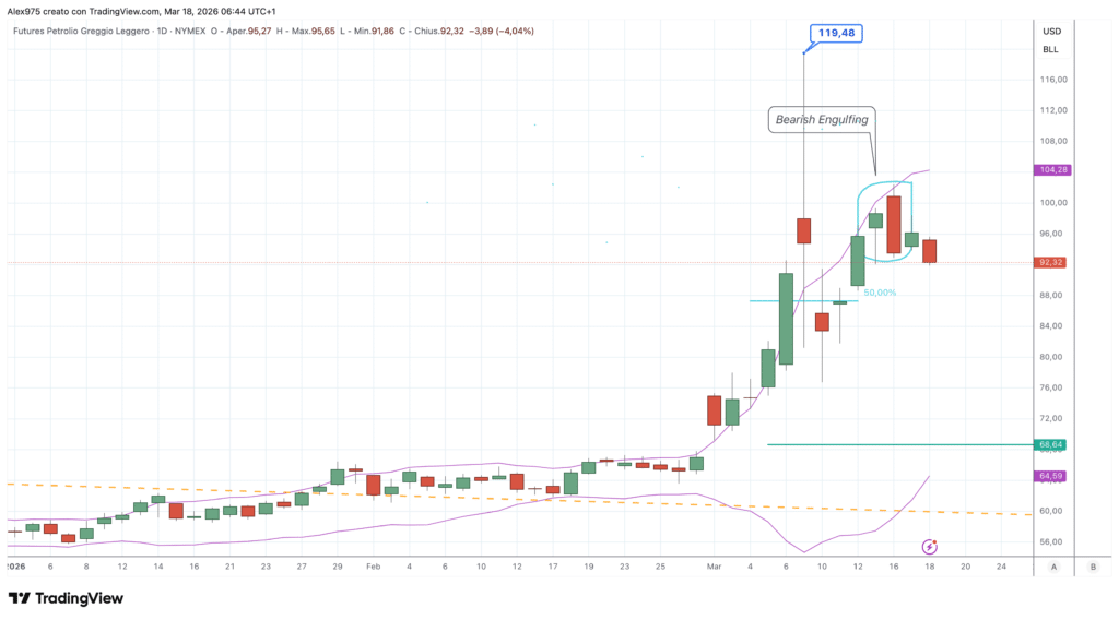 Future petrolio WTI - grafico daily 18 marzo 2026