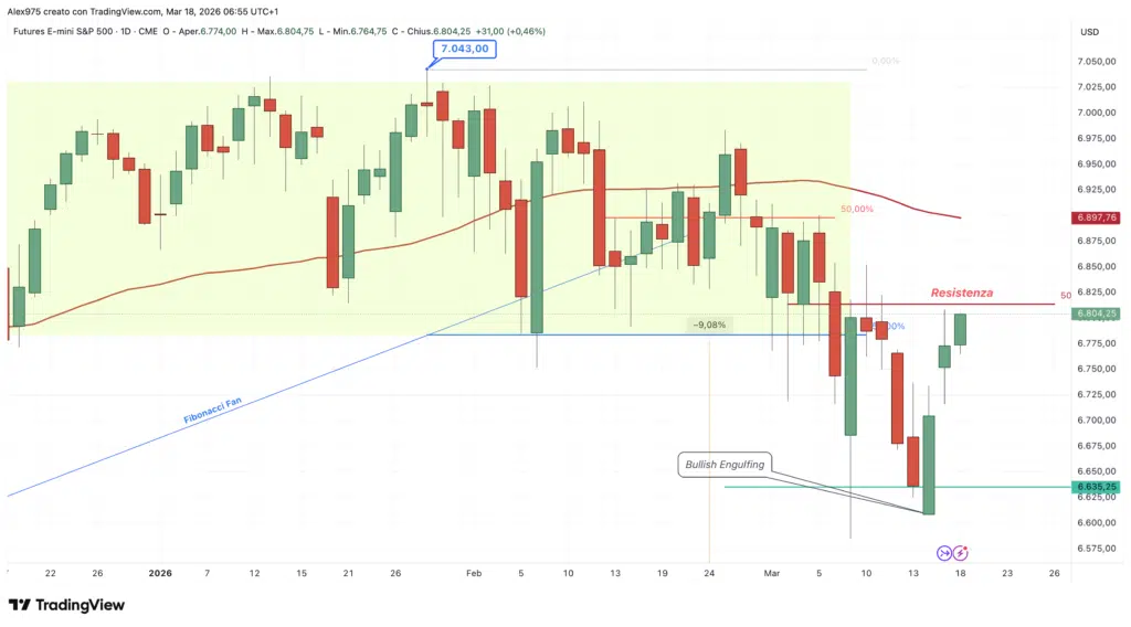 S&P 500 - Petrolio - Powell