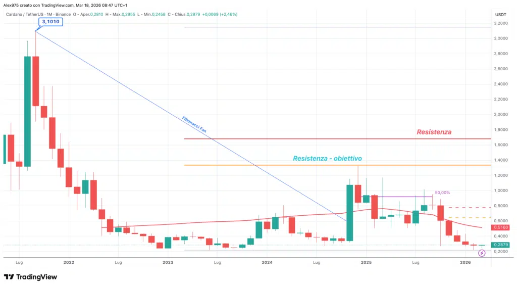 Cardano (ADA) – Monthly Marzo 2026