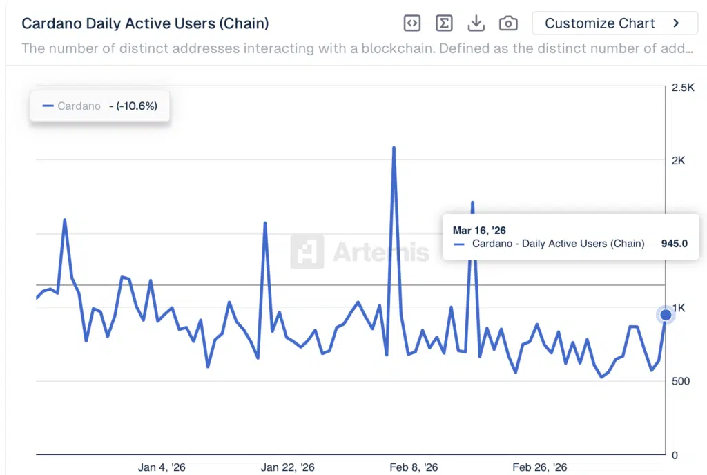 Cardano Active addresses - Fonte: Artemis Terminal