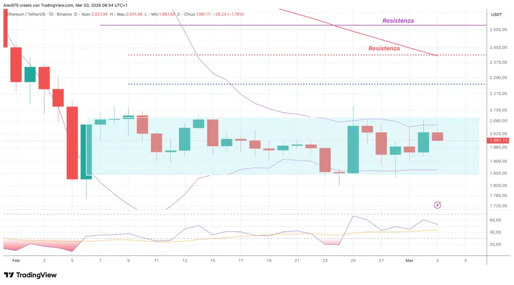 Ethereum (ETH) - daily 3 marzo 2026