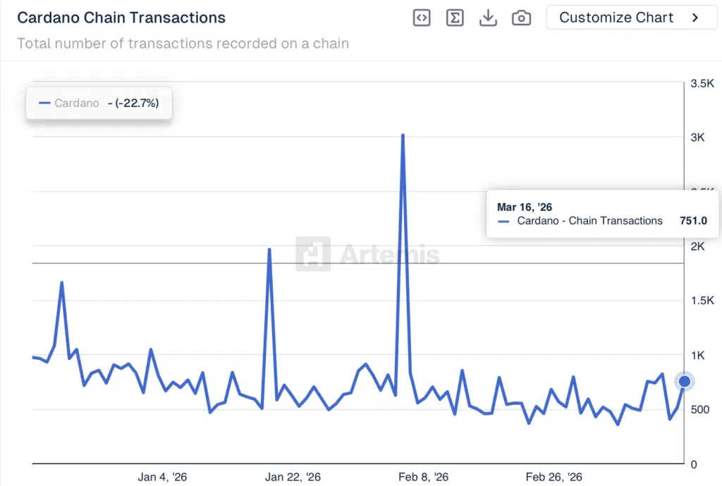 Daily Transactions Cardano- Fonte: Artemis Terminal