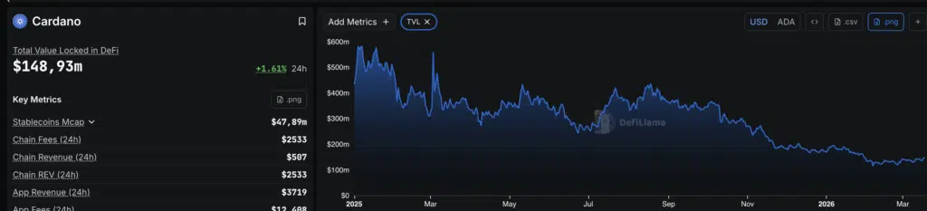Cardano andamento TVL da inizio 2025