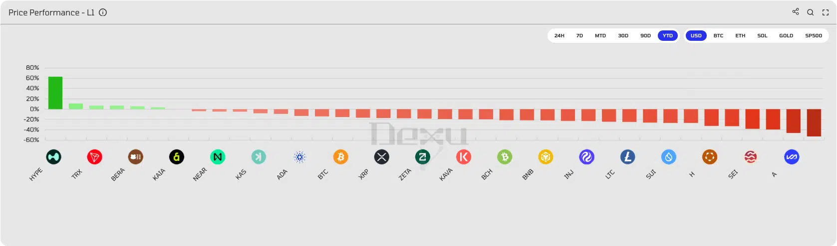 Performance YTD token L1