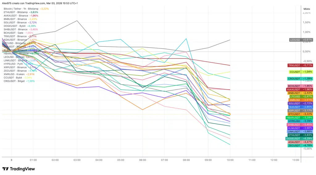 Le pétrole au-dessus de 75 dollars, les stocks européens et américains s’effondrent. Bitcoin, crypto et obligations punies. Que se passe-t-il maintenant ? - La Crypto Monnaie